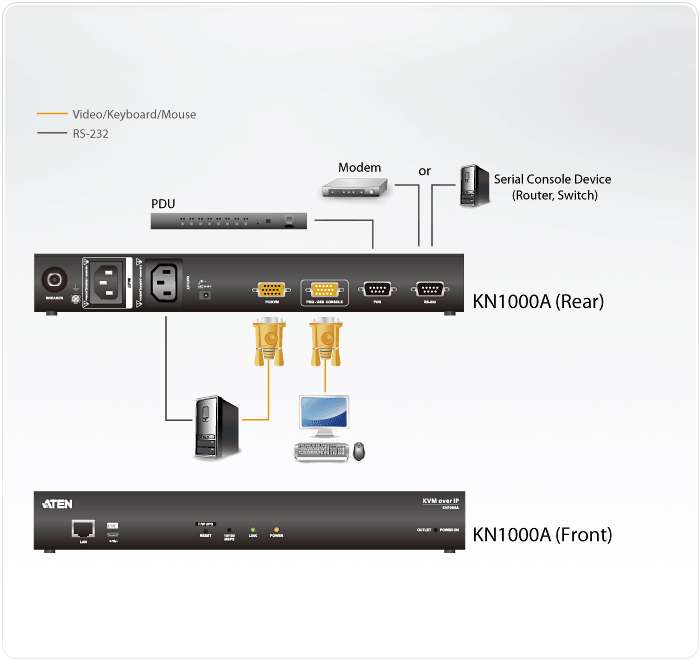 Aten KN1000A 1-Local/Remote Share Access Single Port VGA KVM over IP Switch with Single Outlet Switched PDU (1920 x 1200)